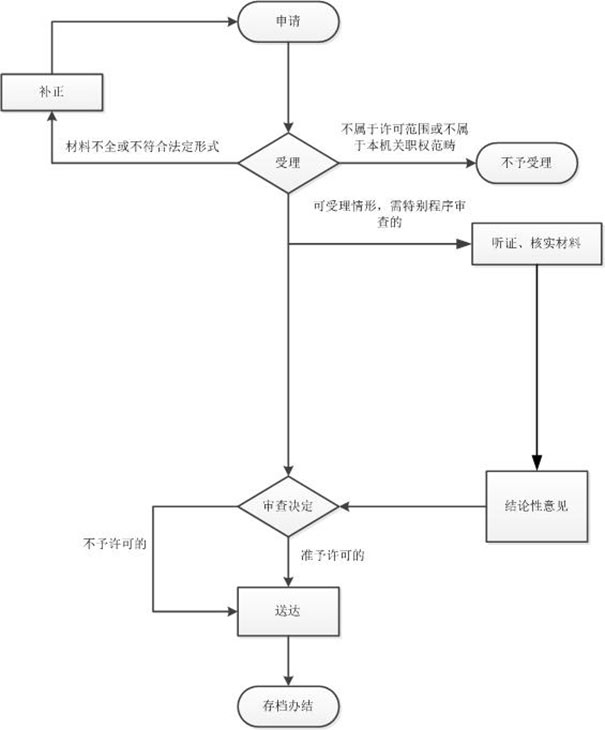 金水區(qū)未來路注冊(cè)公司基本流程