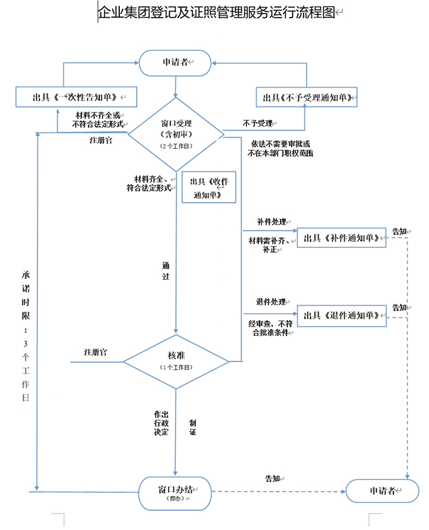 鄭州注冊(cè)二手鋼材交易類型公司時(shí)，工商局審批流程