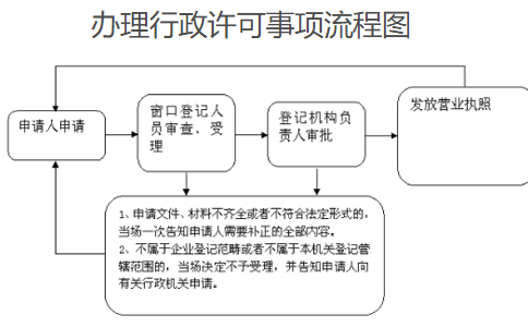 鄭州農民專業(yè)合作社注冊流程(網上辦理)