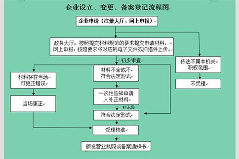 鄭州鄭東新區(qū)注冊(cè)婚慶公司注冊(cè)流程
