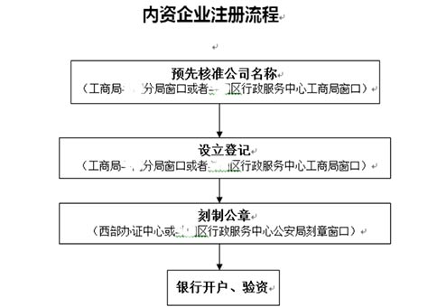 河南省注冊(cè)外貿(mào)公司流程