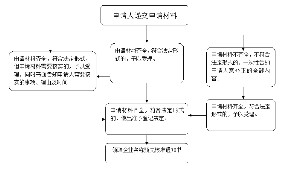 河南工商注冊(cè)代理流程