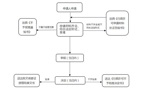 鄭州辦理預包裝食品經(jīng)營許可證流程