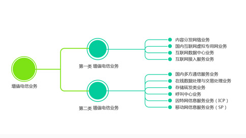 IDC、ISP和網(wǎng)絡托管許可證的定義（IDC和ISP有什么區(qū)別）