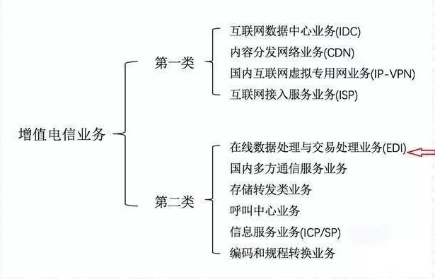ICP和增值電信業(yè)務(wù)經(jīng)營(yíng)許可證如何區(qū)分，icp許可證難辦嗎